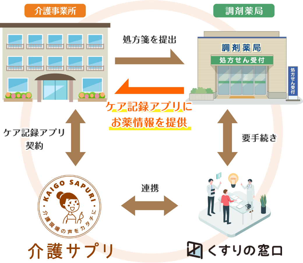 お薬情報を自動でアプリに表示させる（薬局連携）