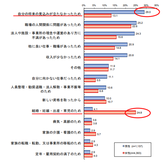 退職原因の集計結果