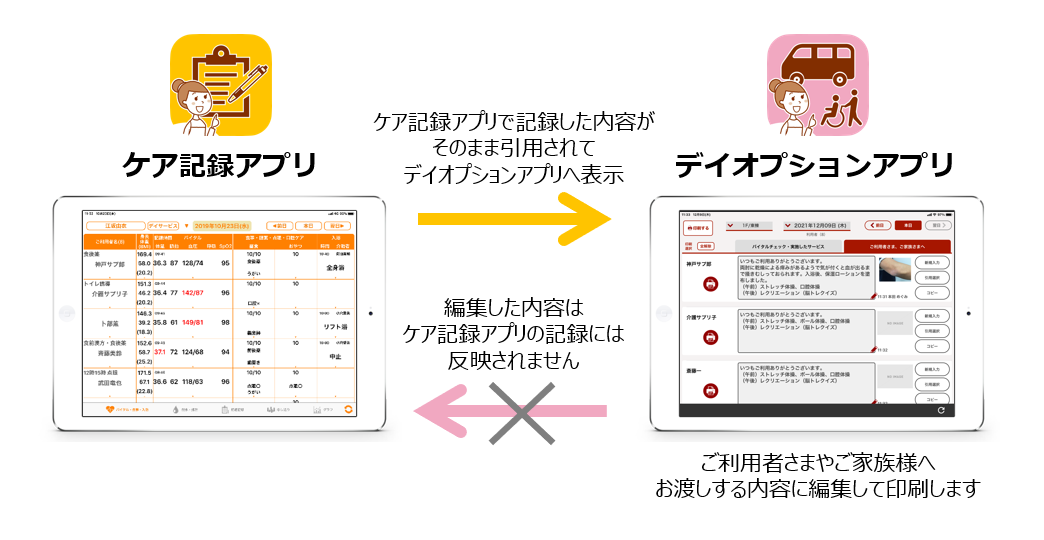ケア記録アプリとデイオプションアプリの仕組み