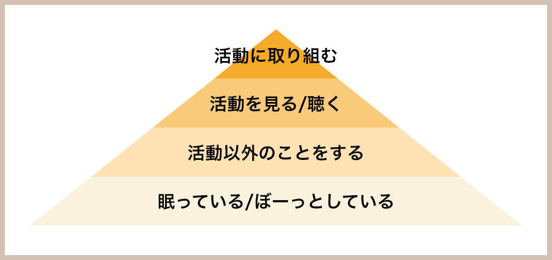 図: レクリエーションの効果ピラミッド