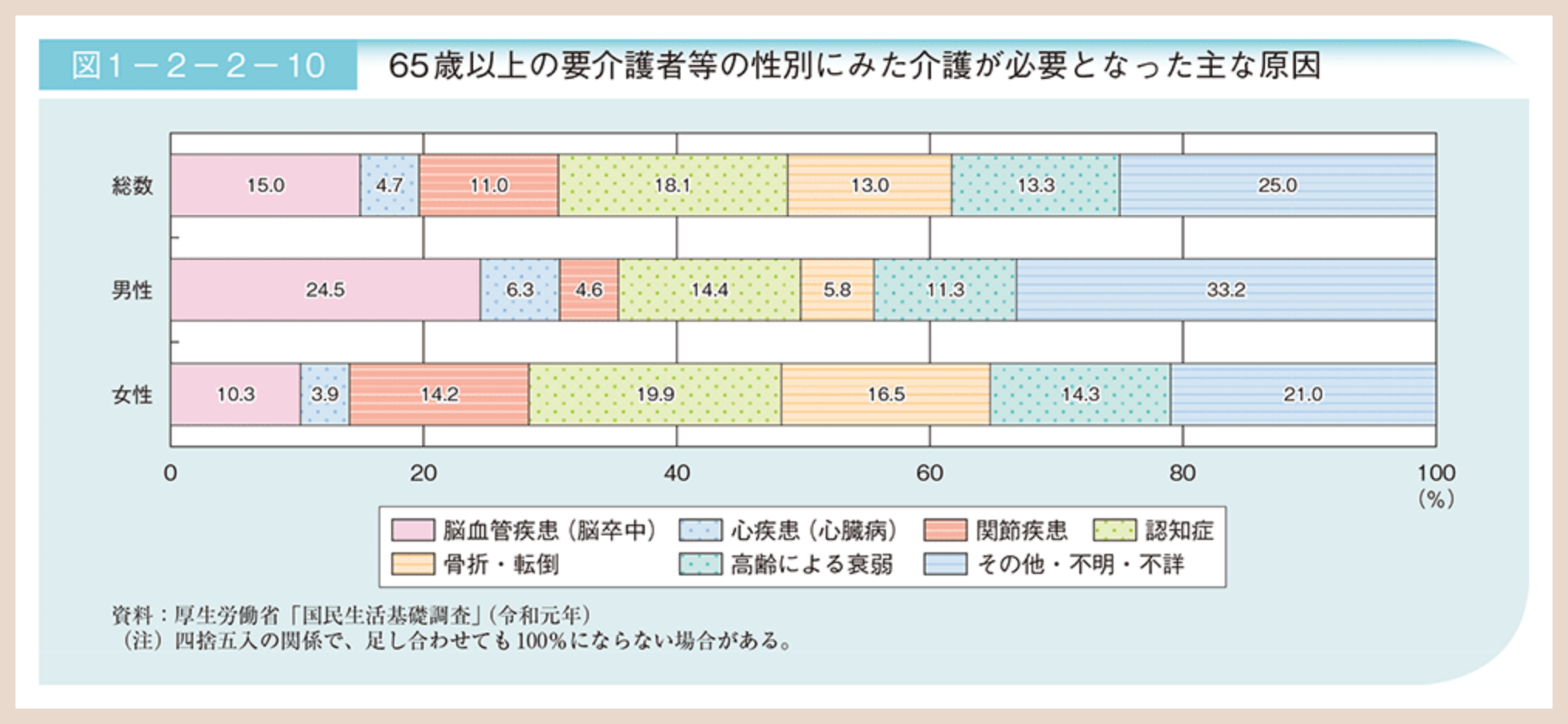 図1. 65歳以上の要介護者等の性別にみた介護が必要となった主な原因