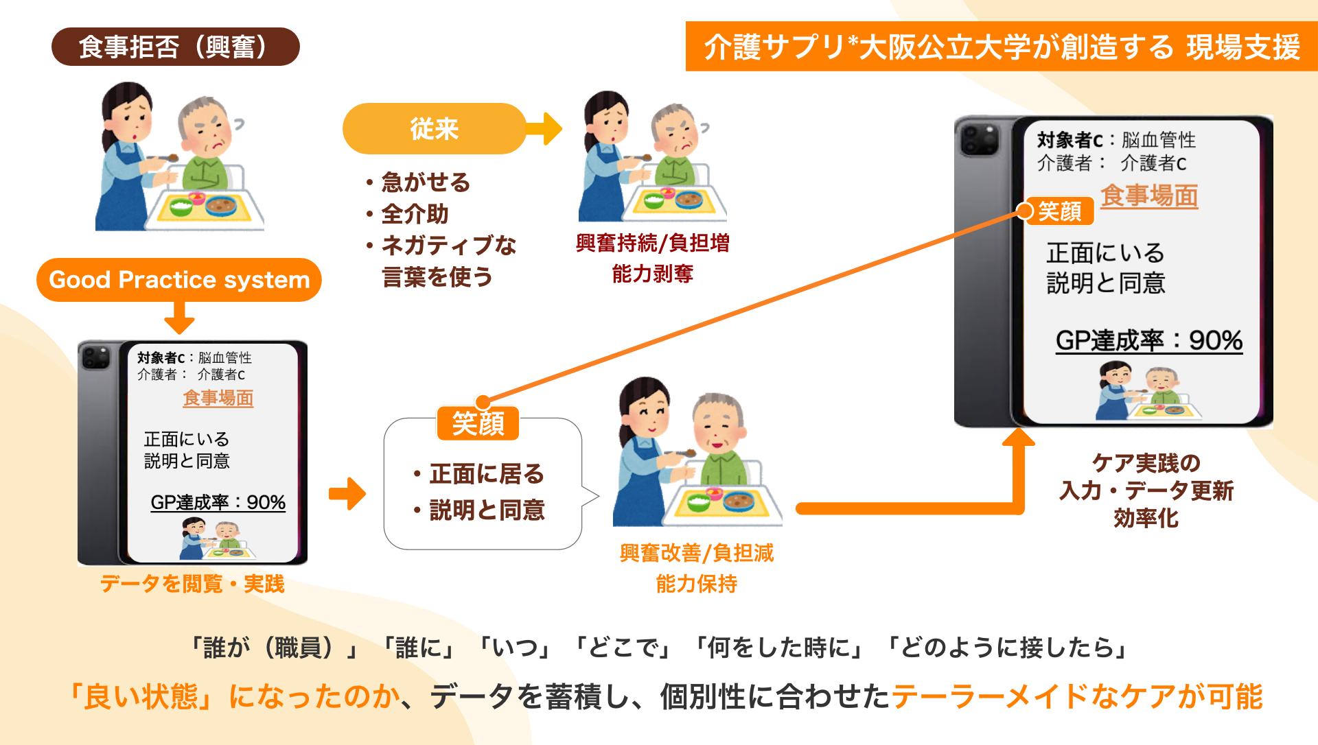 認知症「Good Practice System」のイメージ
