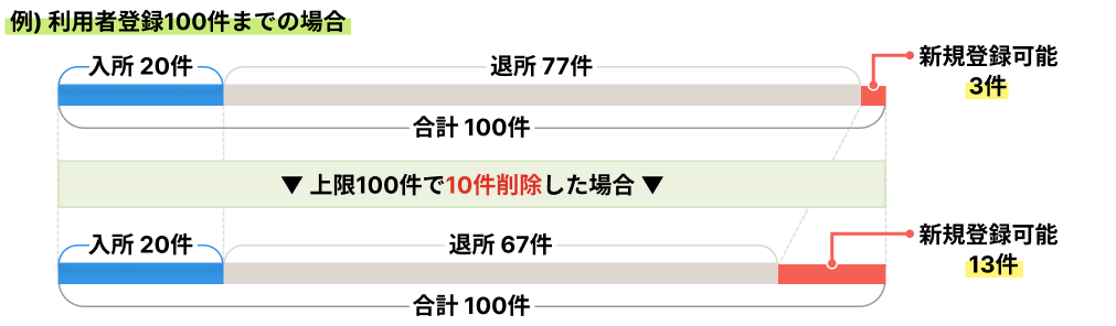 登録件数について