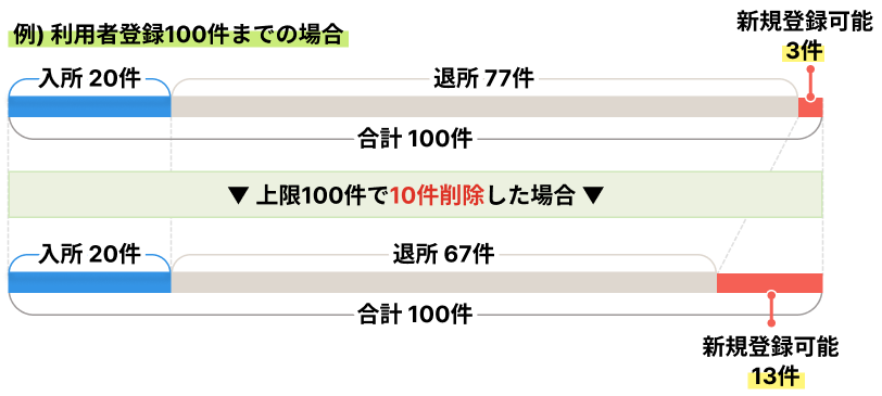 登録件数について